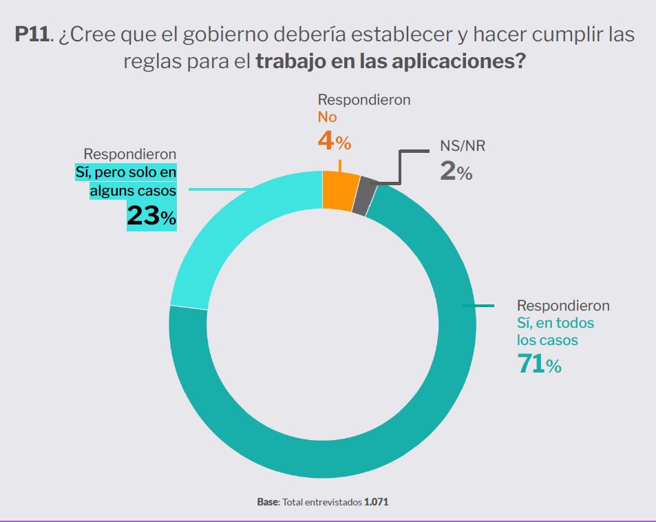 Pregunta 11. Papel gobierno en garantizar derechos laborales
