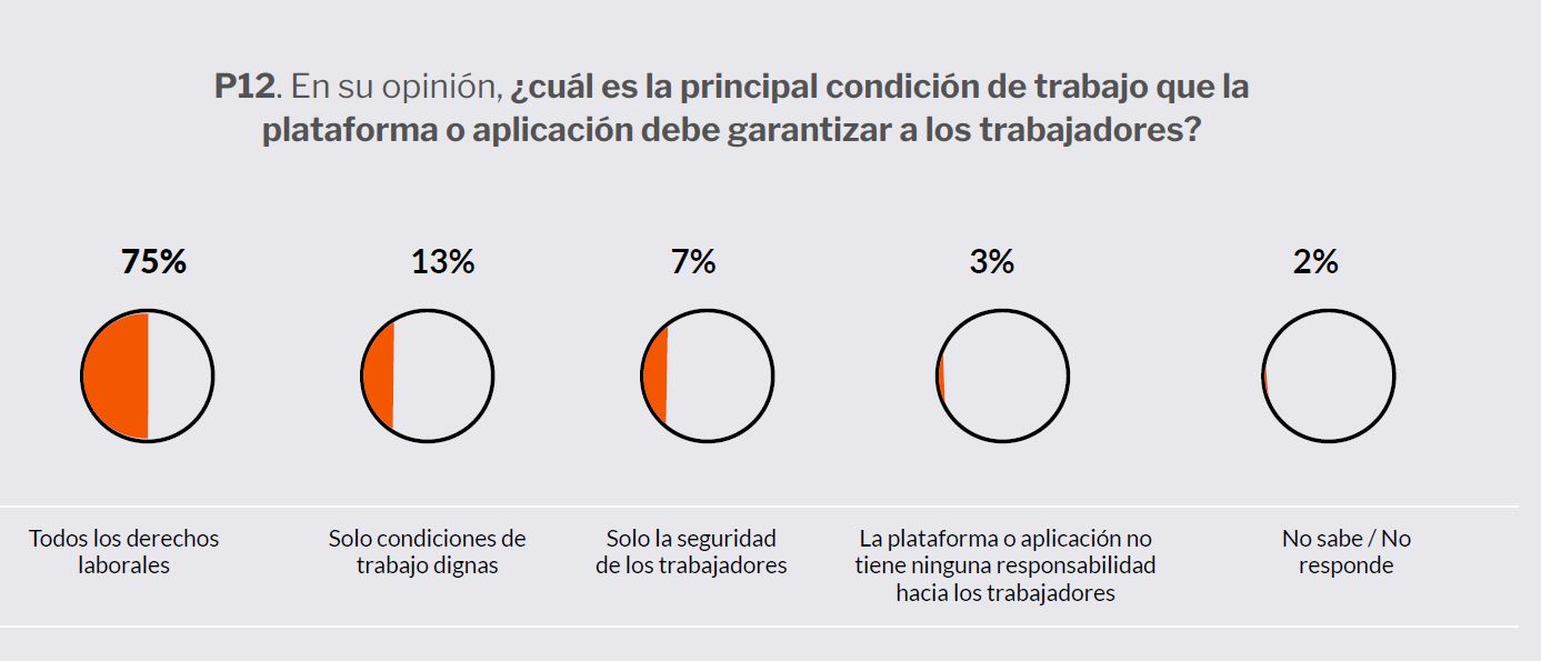 Pregunta 12 de la Encuesta de percepción de plataformas digitales y sus trabajadores