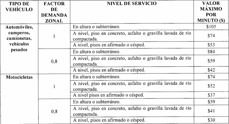 En promedio, el valor que deberá pagar para un parqueadero para vehículos será de $69,5 por minuto y para motocicletas .