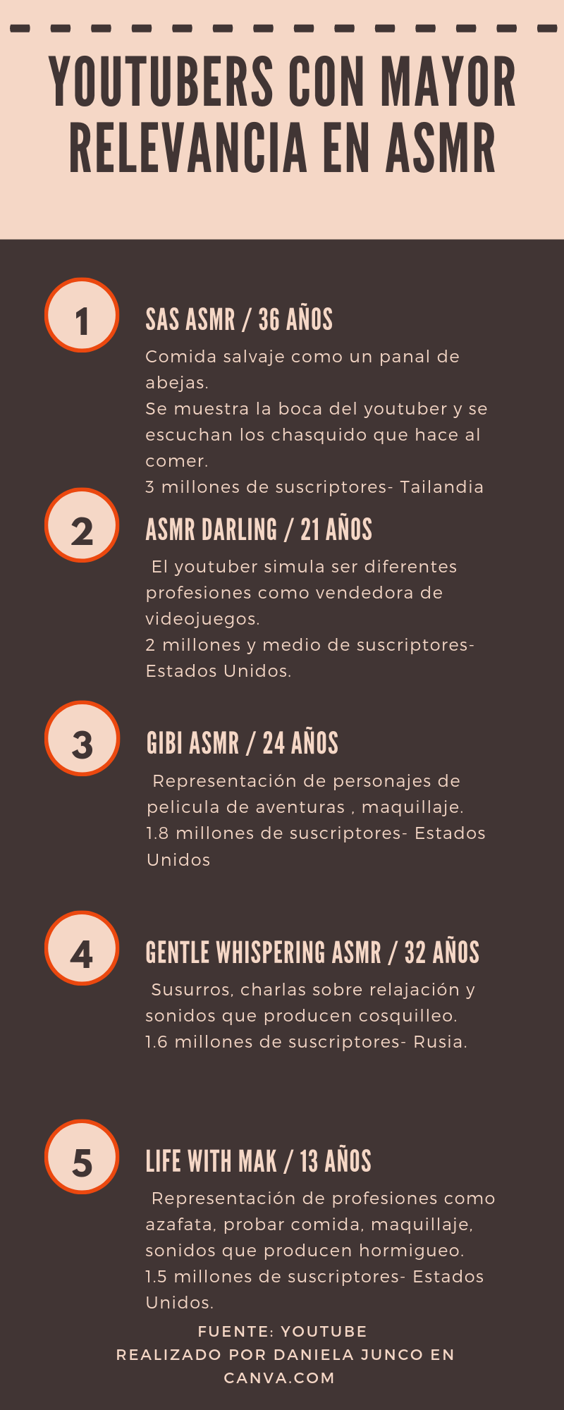 5 youtubers con mayor relevancia en ASMR