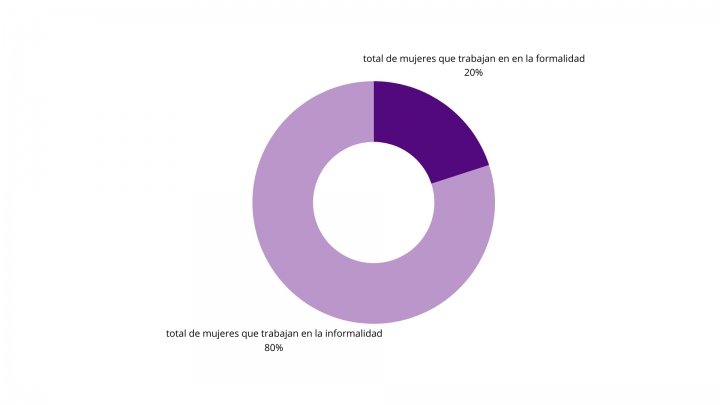 Gráfica 1. Índice de trabajadoras domésticas en latam en la informalidad.