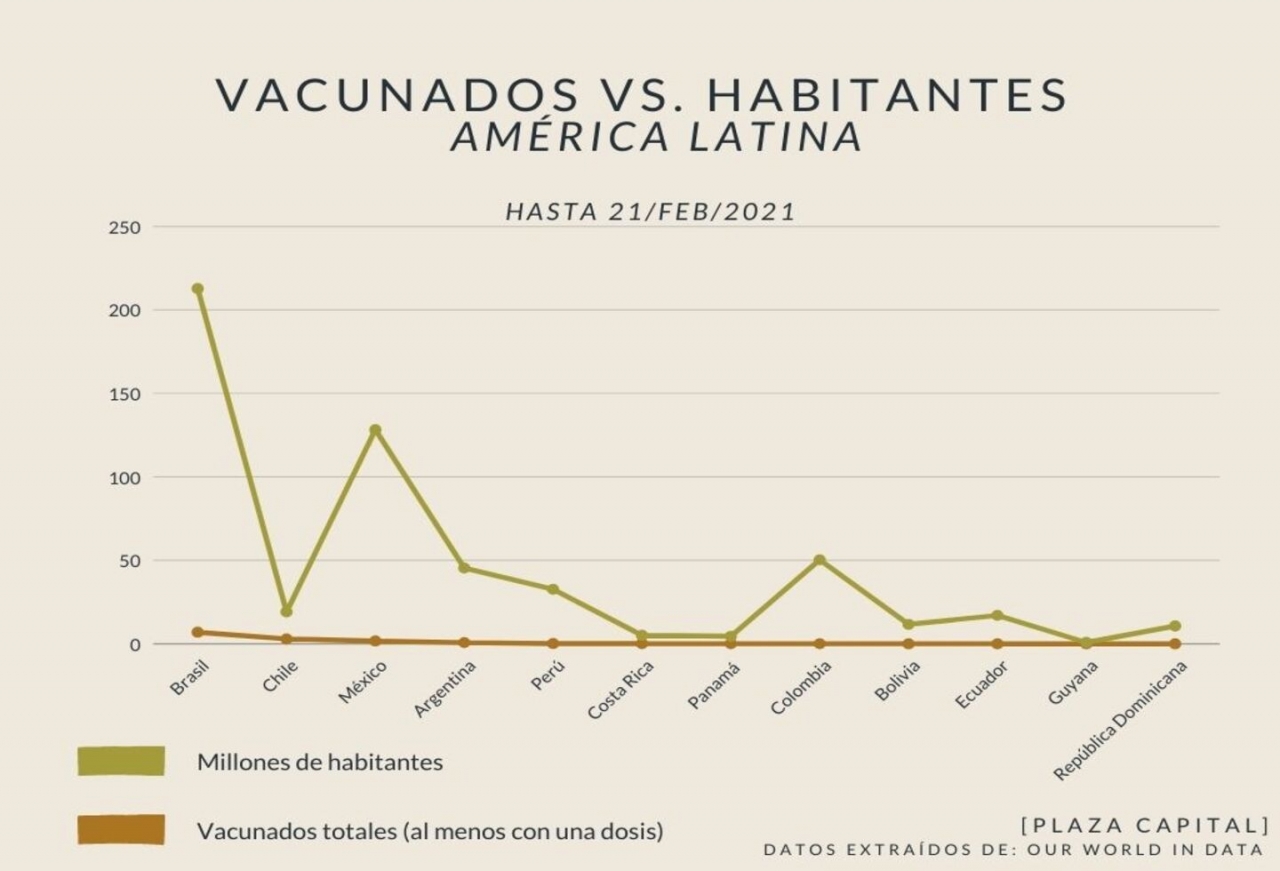 En comparación con la cantidad de habitantes, los vacunados en la mayoría de países con información son muy pocos.|||