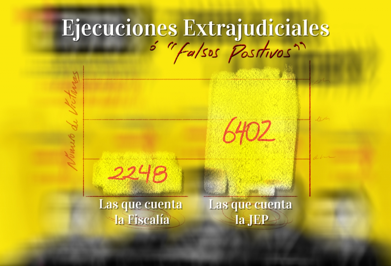 Un garabato comparativo entre las cifras que reconoce la Fiscalía y aquellas anunciadas por la JEP|||