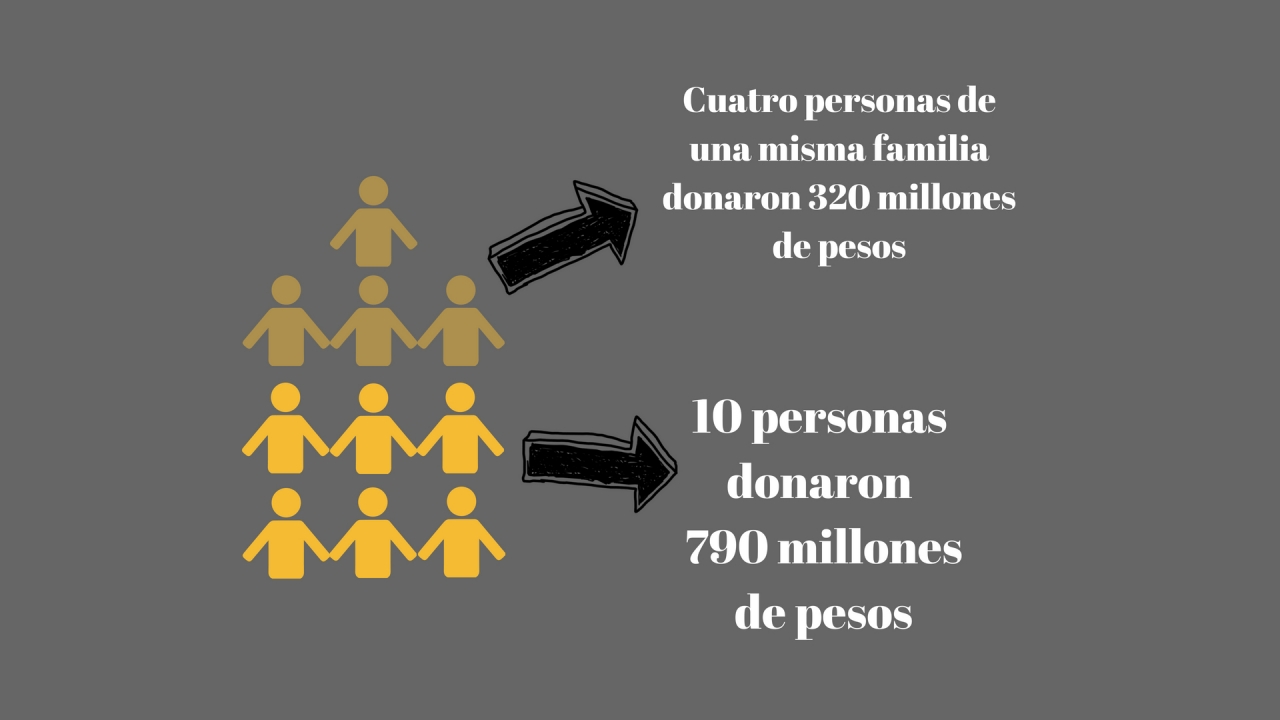 ¿Quiénes financiaron la campaña presidencial de Iván Duque?