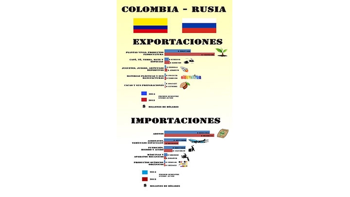 Exportaciones e importaciones Colombia con Rusia. Primer semestre del a&ntilde;o.