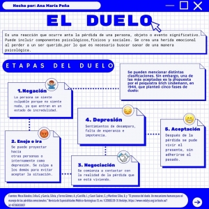 Fases o etapas del duelo. Mapa conceptual|||