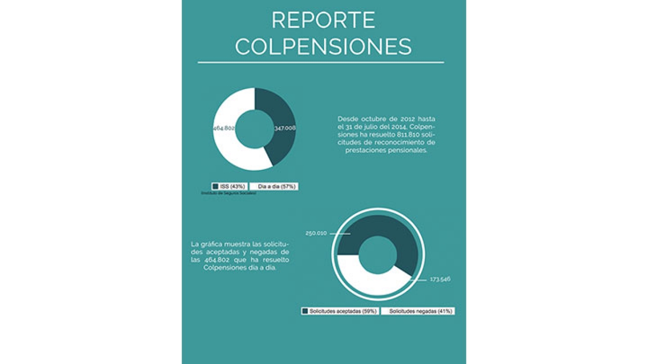 En el 2015 todas las solicitudes a Colpensiones tendrán un máximo de cuatro meses para ser resueltas.|||