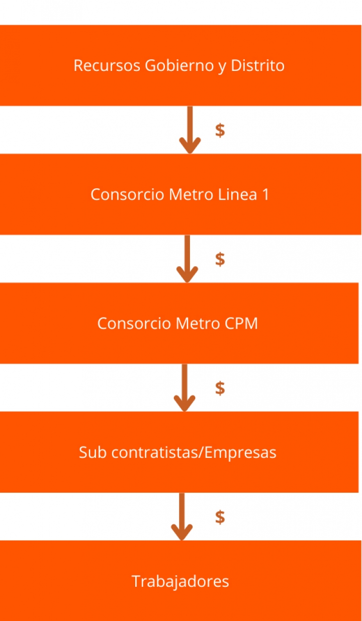 As&iacute; se distribuyen los recursos del Metro de Bogot&aacute;
