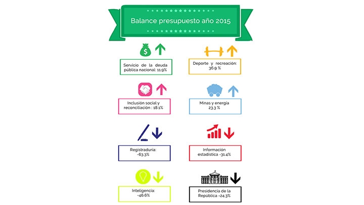 El presupuesto del 2015 designado para gastos de la Registradur&iacute;a bajar&aacute; en un 63% con respecto al a&ntilde;o 2014