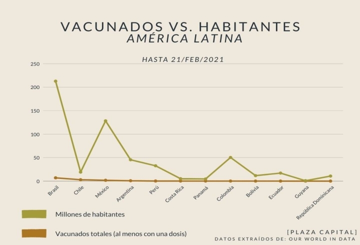 En comparaci&oacute;n con la cantidad de habitantes, los vacunados en la mayor&iacute;a de pa&iacute;ses con informaci&oacute;n son muy pocos.