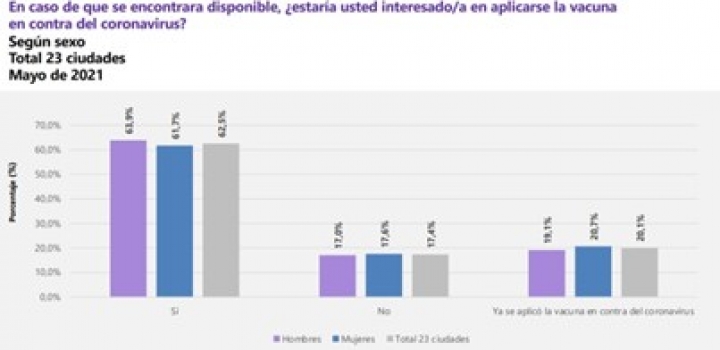 Gr&aacute;fica sobre intenci&oacute;n de vacunaci&oacute;n