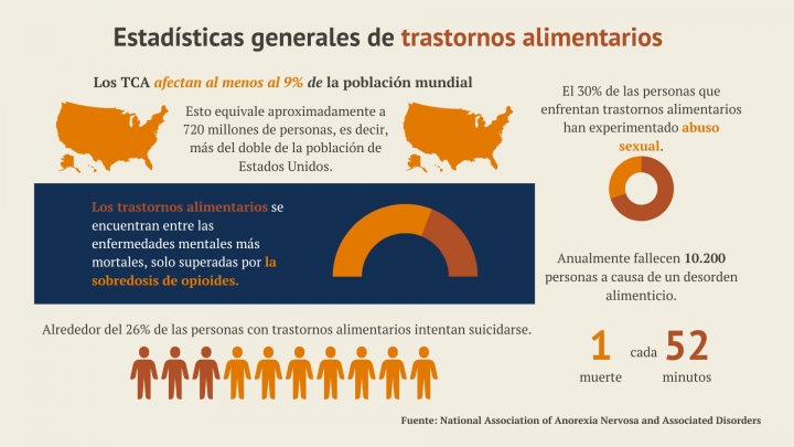 Estad&iacute;sticas generales de trastornos alimentarios