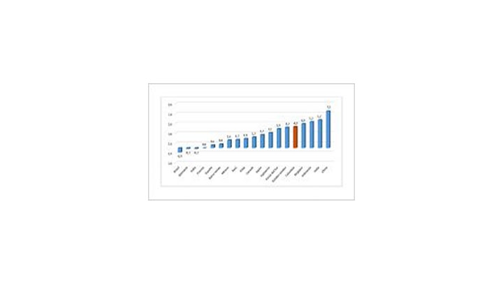 El PIB creci&oacute; 4,3% en el segundo trimestre del a&ntilde;o