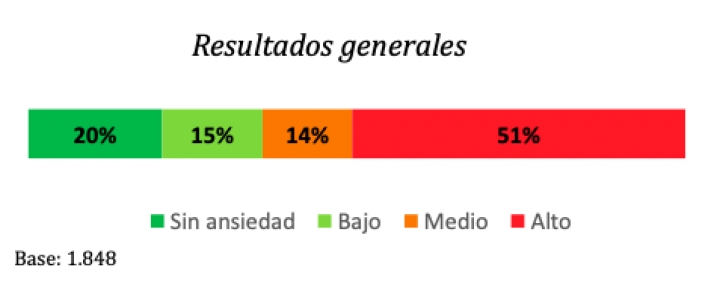 Por medio de una encuesta telef&oacute;nica Cifras y Conceptos entrevist&oacute; a 1537 personas de zonas urbanas y a 311 de zonas rurales