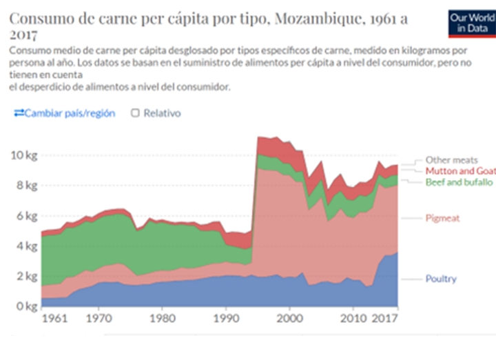 Consumo de carne en un a&ntilde;o por habitante en Mozambique desde 1961 hasta 2017