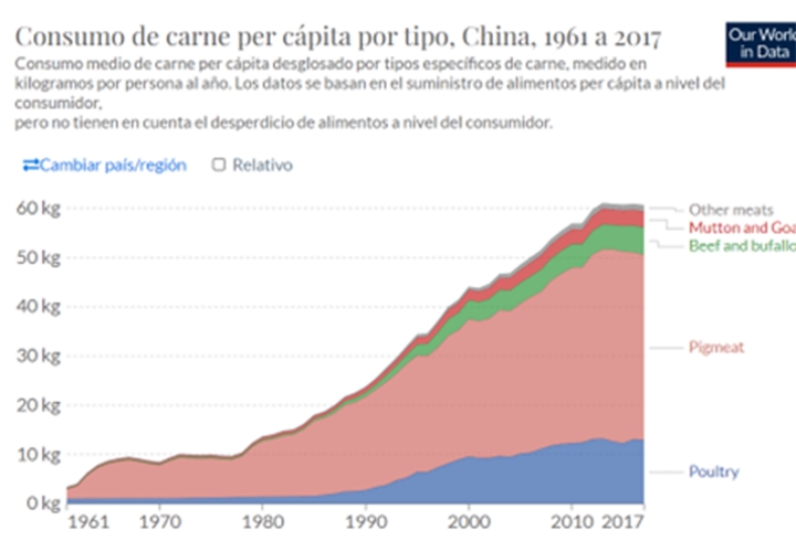 Consumo de carne en un a&ntilde;o por habitante en China desde 1961 hasta 2017
