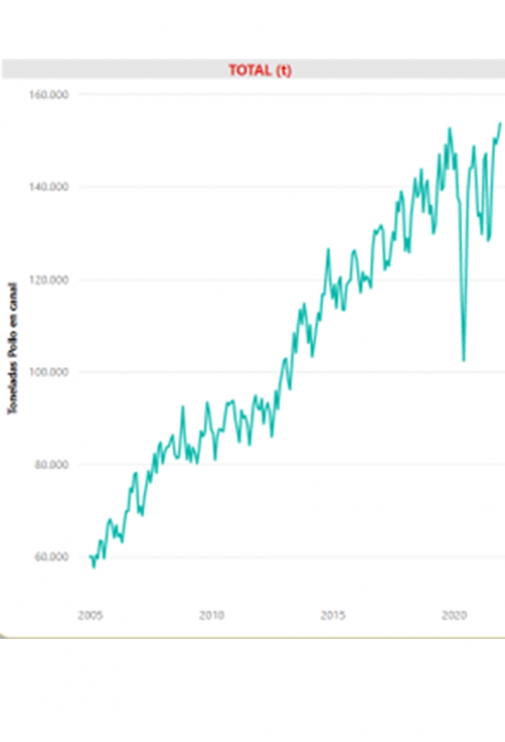 Incremento de la producci&oacute;n de pollo en Colombia desde 2005 hasta 2020