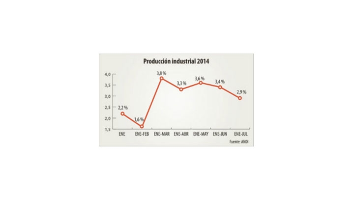 Producci&oacute;n creci&oacute;, pero no se alcanzar&aacute; el crecimiento deseado: Andi